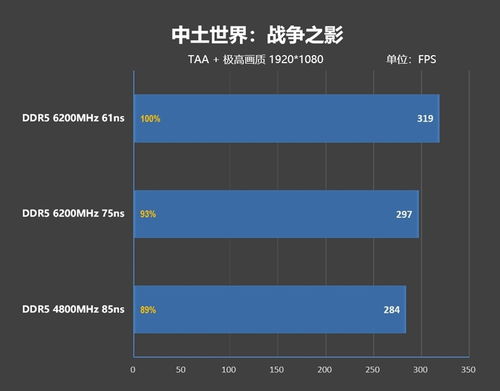 內存延遲對Zen5游戲性能影響幾何？首發評測為何選擇技嘉X670E AORUS XTREME主板與專業數據支持